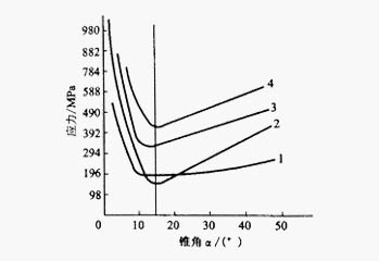 ?？兹肟阱F角與單位擠壓力之間的關(guān)系曲線圖